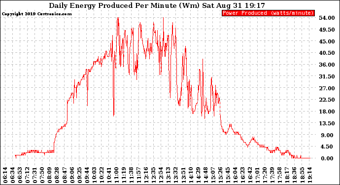 Solar PV/Inverter Performance Daily Energy Production Per Minute