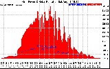 Solar PV/Inverter Performance Grid Power & Solar Radiation