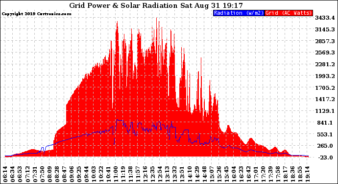 Solar PV/Inverter Performance Grid Power & Solar Radiation