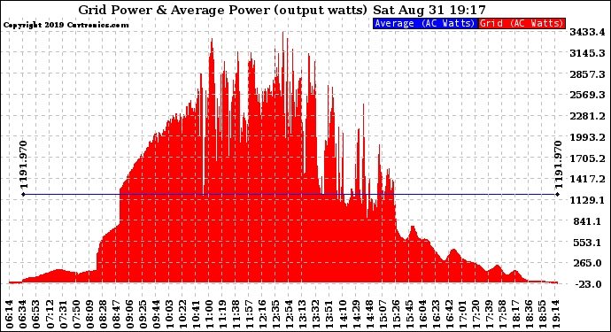 Solar PV/Inverter Performance Inverter Power Output