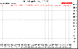 Solar PV/Inverter Performance Grid Voltage