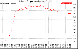 Solar PV/Inverter Performance Outdoor Temperature