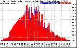 Solar PV/Inverter Performance Solar Radiation & Effective Solar Radiation per Minute