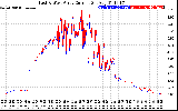 Solar PV/Inverter Performance Photovoltaic Panel Current Output