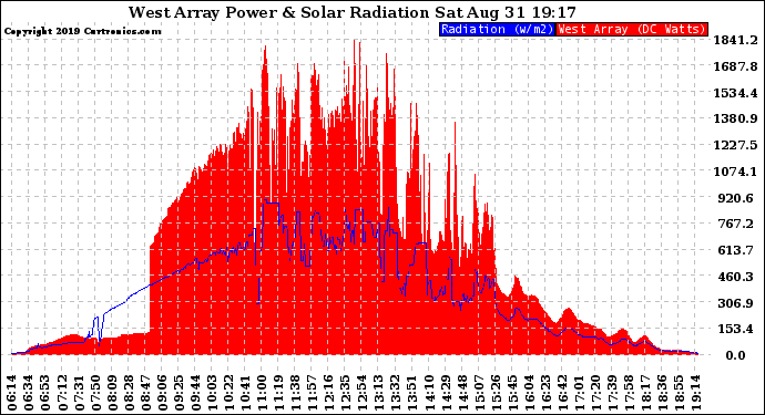 Solar PV/Inverter Performance West Array Power Output & Solar Radiation