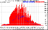 Solar PV/Inverter Performance West Array Power Output & Effective Solar Radiation