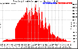 Solar PV/Inverter Performance West Array Actual & Average Power Output