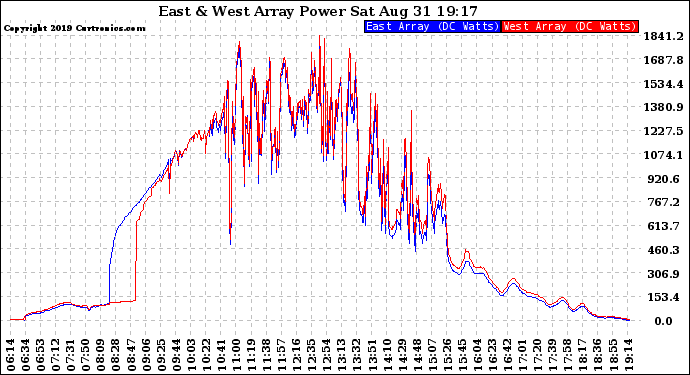 Solar PV/Inverter Performance Photovoltaic Panel Power Output