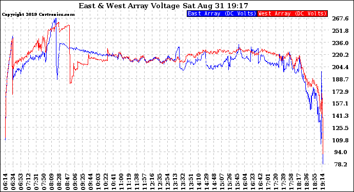 Solar PV/Inverter Performance Photovoltaic Panel Voltage Output