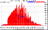 Solar PV/Inverter Performance East Array Power Output & Solar Radiation