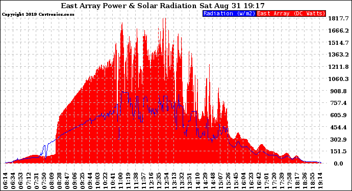 Solar PV/Inverter Performance East Array Power Output & Solar Radiation