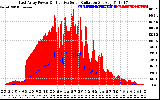 Solar PV/Inverter Performance East Array Power Output & Effective Solar Radiation