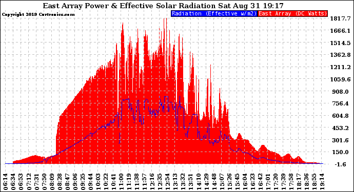 Solar PV/Inverter Performance East Array Power Output & Effective Solar Radiation