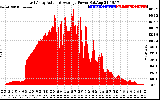 Solar PV/Inverter Performance East Array Actual & Average Power Output