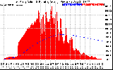 Solar PV/Inverter Performance East Array Actual & Running Average Power Output