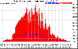 Solar PV/Inverter Performance Total PV Panel Power Output & Solar Radiation