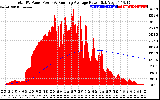 Solar PV/Inverter Performance Total PV Panel & Running Average Power Output