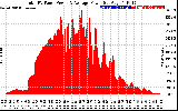 Solar PV/Inverter Performance Total PV Panel Power Output