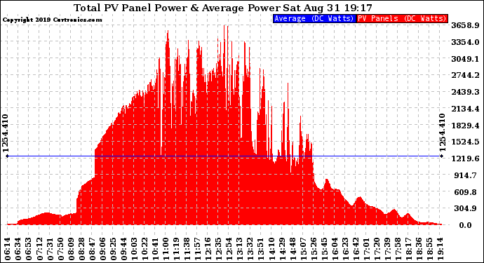 Solar PV/Inverter Performance Total PV Panel Power Output