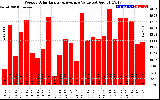 Solar PV/Inverter Performance Weekly Solar Energy Production Value