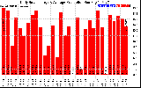 Solar PV/Inverter Performance Daily Solar Energy Production