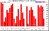 Solar PV/Inverter Performance Daily Solar Energy Production Value