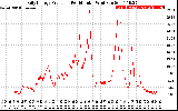 Solar PV/Inverter Performance Daily Energy Production Per Minute