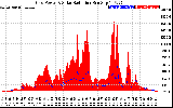 Solar PV/Inverter Performance Grid Power & Solar Radiation