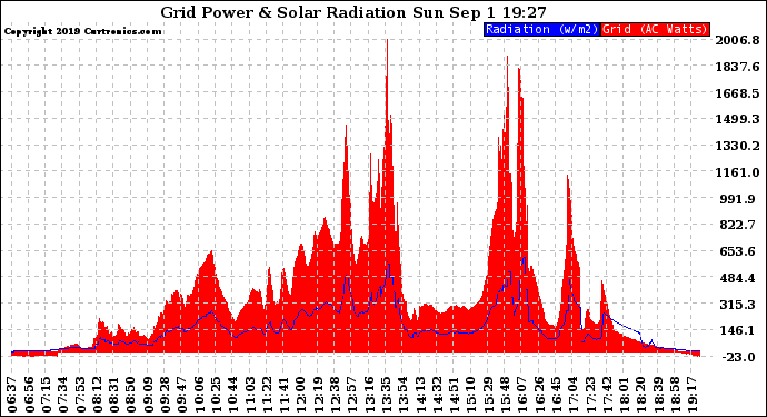Solar PV/Inverter Performance Grid Power & Solar Radiation