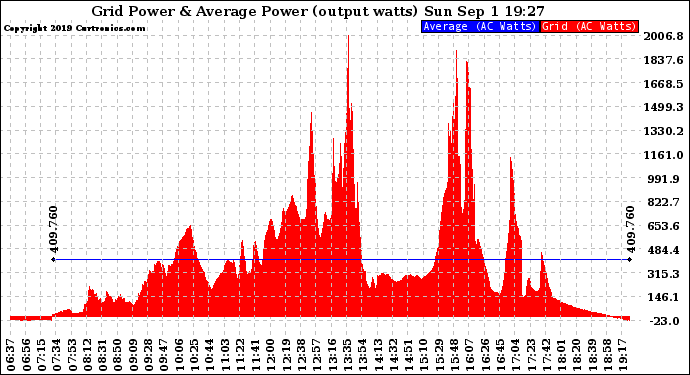 Solar PV/Inverter Performance Inverter Power Output