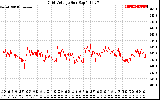 Solar PV/Inverter Performance Grid Voltage