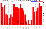 Solar PV/Inverter Performance Monthly Solar Energy Production Average Per Day (KWh)