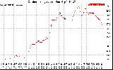 Solar PV/Inverter Performance Outdoor Temperature