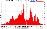 Solar PV/Inverter Performance Solar Radiation & Day Average per Minute