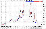 Solar PV/Inverter Performance Photovoltaic Panel Current Output