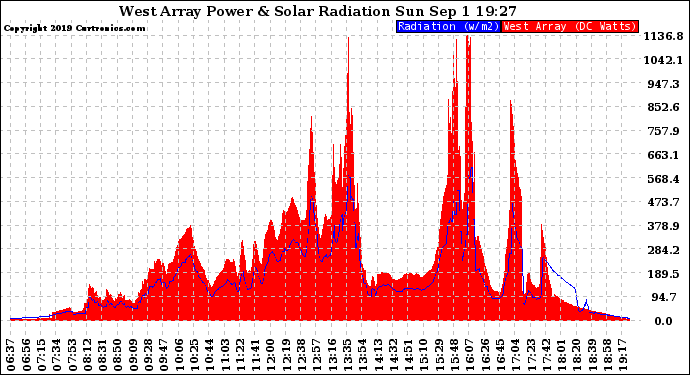 Solar PV/Inverter Performance West Array Power Output & Solar Radiation