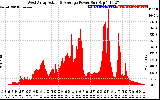 Solar PV/Inverter Performance West Array Actual & Average Power Output