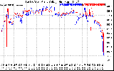 Solar PV/Inverter Performance Photovoltaic Panel Voltage Output