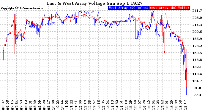 Solar PV/Inverter Performance Photovoltaic Panel Voltage Output