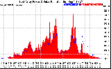 Solar PV/Inverter Performance East Array Power Output & Solar Radiation