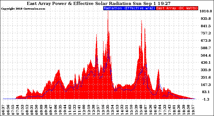Solar PV/Inverter Performance East Array Power Output & Effective Solar Radiation