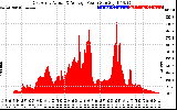 Solar PV/Inverter Performance East Array Actual & Average Power Output