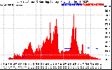 Solar PV/Inverter Performance East Array Actual & Running Average Power Output