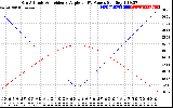 Solar PV/Inverter Performance Sun Altitude Angle & Sun Incidence Angle on PV Panels