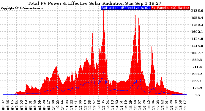 Solar PV/Inverter Performance Total PV Panel Power Output & Effective Solar Radiation