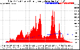 Solar PV/Inverter Performance Total PV Panel & Running Average Power Output