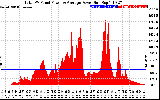 Solar PV/Inverter Performance Total PV Panel Power Output