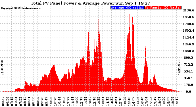 Solar PV/Inverter Performance Total PV Panel Power Output
