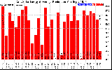 Solar PV/Inverter Performance Daily Solar Energy Production