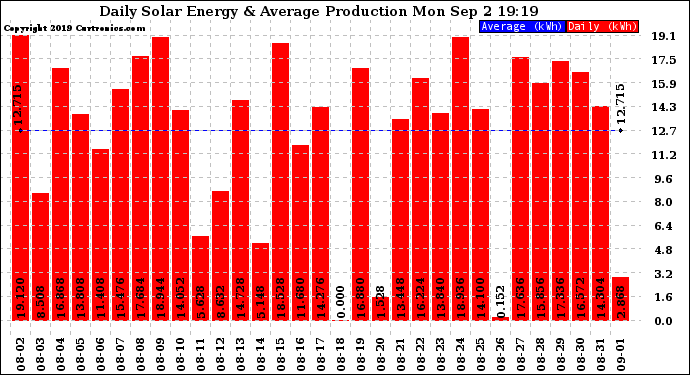 Solar PV/Inverter Performance Daily Solar Energy Production